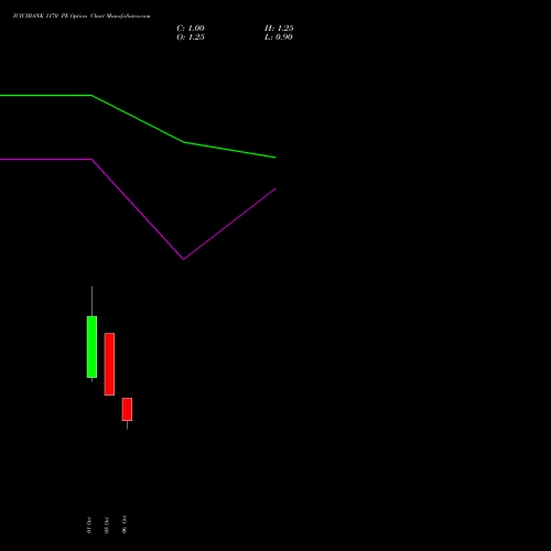 ICICIBANK 1170 PE (PUT) 27 October 2026 options price chart analysis ICICI Bank Limited 