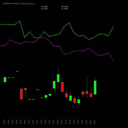 ICICIBANK 1180 PE PUT indicators chart analysis ICICI Bank Limited options price chart strike 1180 PUT