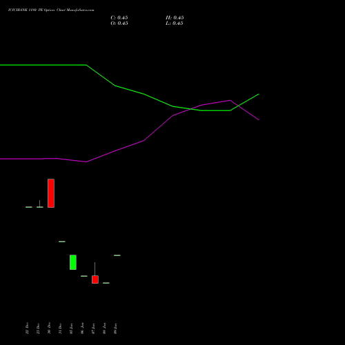 ICICIBANK 1180 PE (PUT) 27 January 2026 options price chart analysis ICICI Bank Limited 