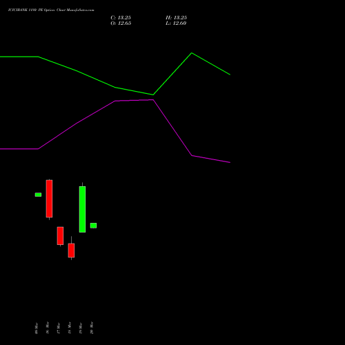 ICICIBANK 1180 PE (PUT) 28 April 2026 options price chart analysis ICICI Bank Limited 