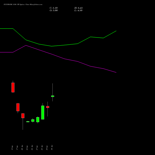ICICIBANK 1180 PE (PUT) 26 May 2026 options price chart analysis ICICI Bank Limited 