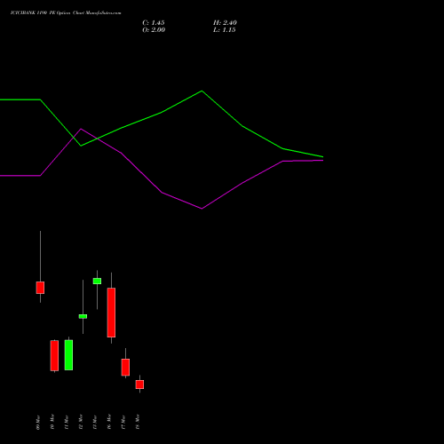 ICICIBANK 1190 PE (PUT) 30 March 2026 options price chart analysis ICICI Bank Limited 