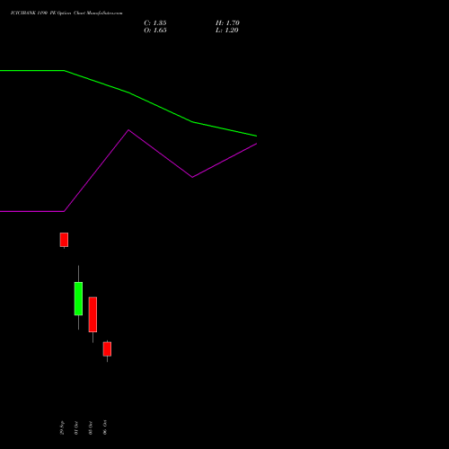 ICICIBANK 1190 PE (PUT) 27 October 2026 options price chart analysis ICICI Bank Limited 