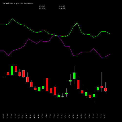 ICICIBANK 1200 PE PUT indicators chart analysis ICICI Bank Limited options price chart strike 1200 PUT