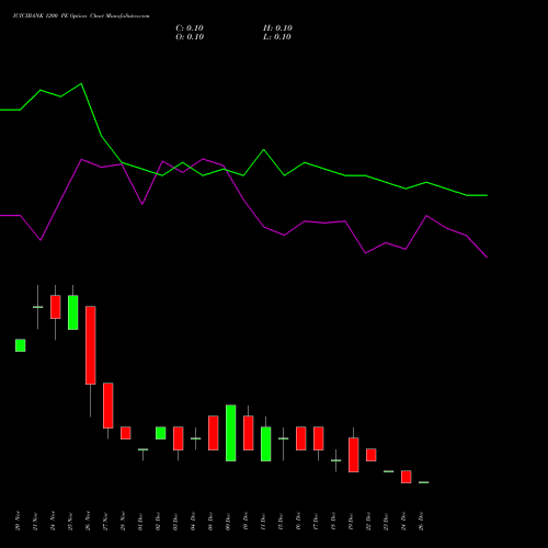 ICICIBANK 1200 PE (PUT) 30 December 2025 options price chart analysis ICICI Bank Limited 