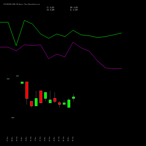 ICICIBANK 1200 PE (PUT) 27 January 2026 options price chart analysis ICICI Bank Limited 