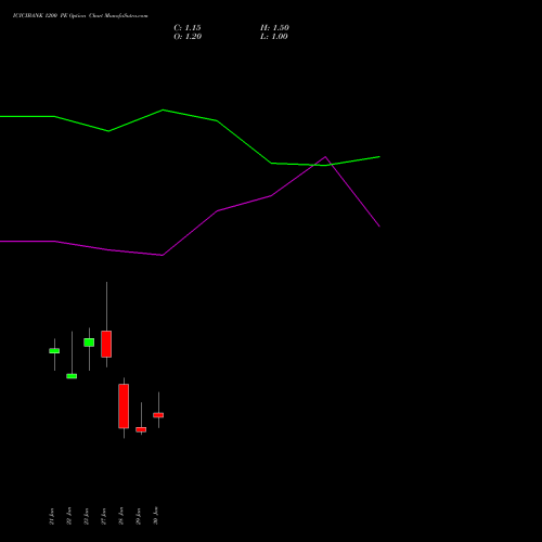 ICICIBANK 1200 PE (PUT) 24 February 2026 options price chart analysis ICICI Bank Limited 