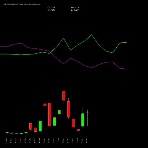 ICICIBANK 1200 PE (PUT) 30 March 2026 options price chart analysis ICICI Bank Limited 