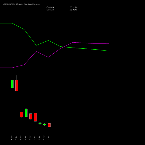 ICICIBANK 1200 PE (PUT) 26 May 2026 options price chart analysis ICICI Bank Limited 