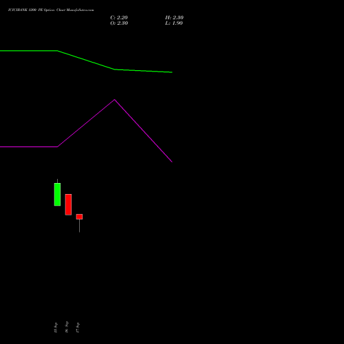 ICICIBANK 1200 PE (PUT) 27 October 2026 options price chart analysis ICICI Bank Limited 