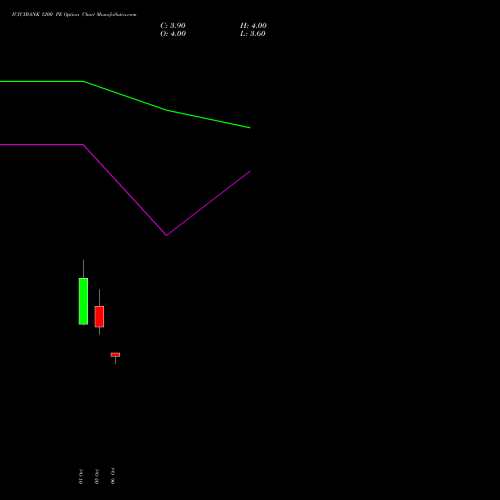 ICICIBANK 1200 PE (PUT) 23 November 2026 options price chart analysis ICICI Bank Limited 