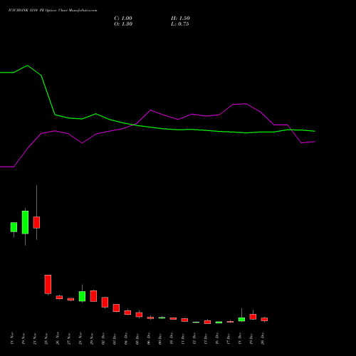 ICICIBANK 1210 PE PUT indicators chart analysis ICICI Bank Limited options price chart strike 1210 PUT