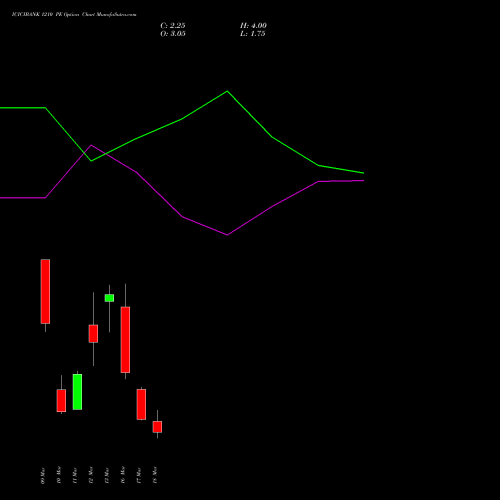 ICICIBANK 1210 PE (PUT) 30 March 2026 options price chart analysis ICICI Bank Limited 
