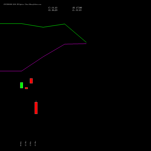 ICICIBANK 1210 PE (PUT) 28 April 2026 options price chart analysis ICICI Bank Limited 