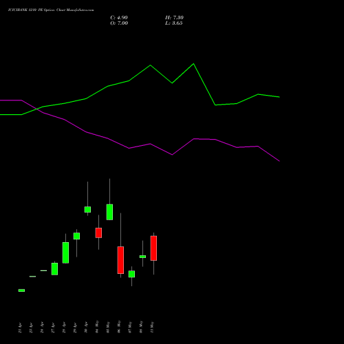 ICICIBANK 1210 PE (PUT) 26 May 2026 options price chart analysis ICICI Bank Limited 