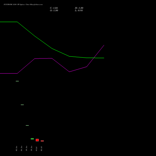 ICICIBANK 1210 PE (PUT) 28 July 2026 options price chart analysis ICICI Bank Limited 