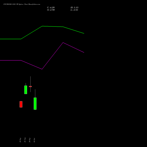 ICICIBANK 1210 PE (PUT) 27 October 2026 options price chart analysis ICICI Bank Limited 