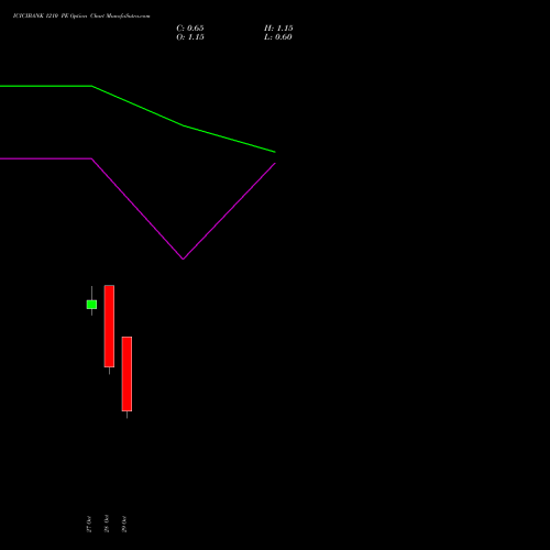 ICICIBANK 1210 PE (PUT) 23 November 2026 options price chart analysis ICICI Bank Limited 