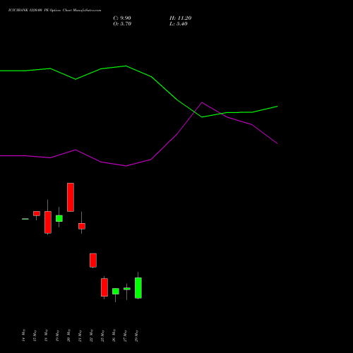 ICICIBANK 1220.00 PE (PUT) 30 June 2026 options price chart analysis ICICI Bank Limited 