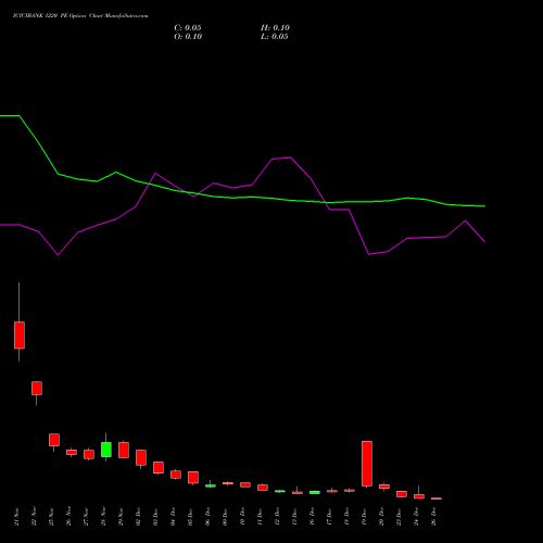 ICICIBANK 1220 PE PUT indicators chart analysis ICICI Bank Limited options price chart strike 1220 PUT