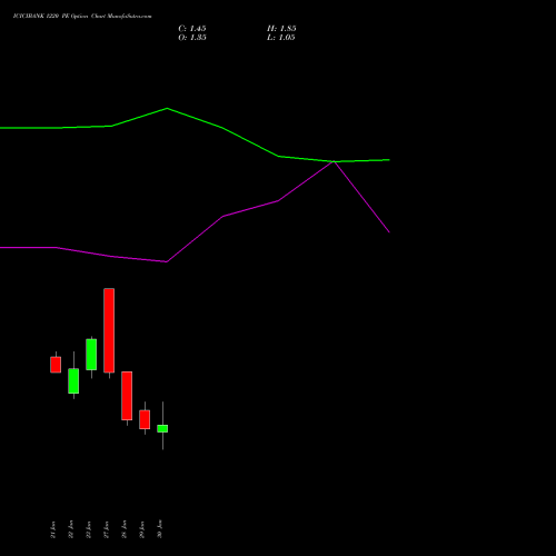 ICICIBANK 1220 PE (PUT) 24 February 2026 options price chart analysis ICICI Bank Limited 