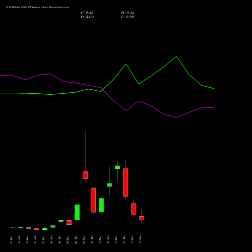 ICICIBANK 1220 PE (PUT) 30 March 2026 options price chart analysis ICICI Bank Limited 