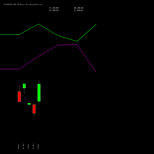 ICICIBANK 1220 PE (PUT) 28 April 2026 options price chart analysis ICICI Bank Limited 