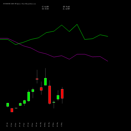 ICICIBANK 1220 PE (PUT) 26 May 2026 options price chart analysis ICICI Bank Limited 