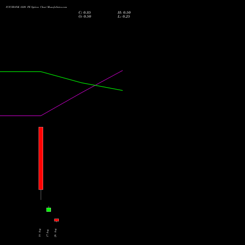 ICICIBANK 1220 PE (PUT) 29 September 2026 options price chart analysis ICICI Bank Limited 