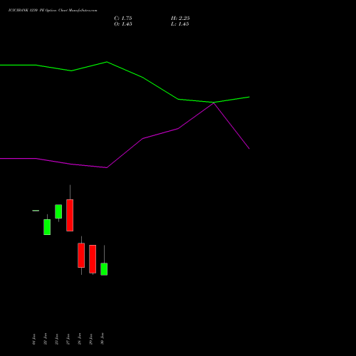 ICICIBANK 1230 PE (PUT) 24 February 2026 options price chart analysis ICICI Bank Limited 