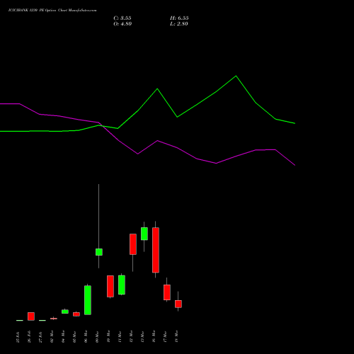 ICICIBANK 1230 PE (PUT) 30 March 2026 options price chart analysis ICICI Bank Limited 