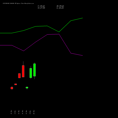 ICICIBANK 1240.00 PE (PUT) 28 April 2026 options price chart analysis ICICI Bank Limited 