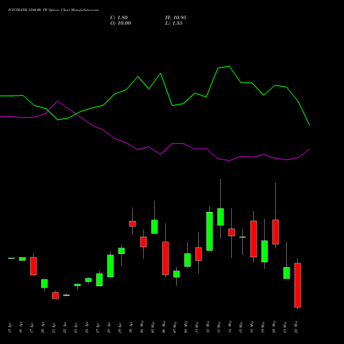 ICICIBANK 1240.00 PE (PUT) 26 May 2026 options price chart analysis ICICI Bank Limited 