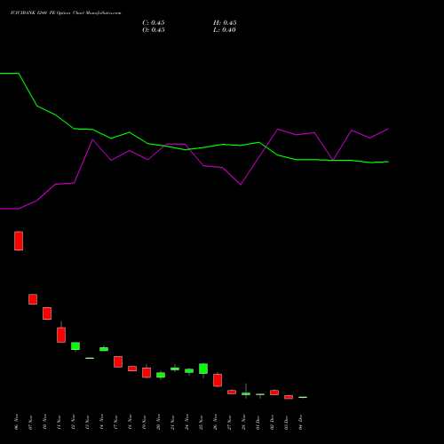 Live ICICIBANK 1240 PE (PUT) 30 December 2025 options price chart analysis ICICI Bank Limited 