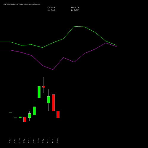ICICIBANK 1240 PE (PUT) 27 October 2026 options price chart analysis ICICI Bank Limited 