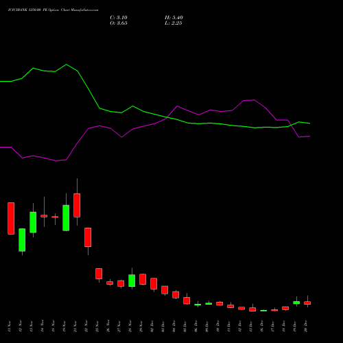 ICICIBANK 1250.00 PE PUT indicators chart analysis ICICI Bank Limited options price chart strike 1250.00 PUT