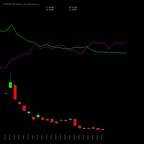 Live ICICIBANK 1250 PE (PUT) 30 December 2025 options price chart analysis ICICI Bank Limited 