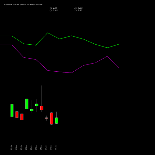 ICICIBANK 1250 PE (PUT) 24 February 2026 options price chart analysis ICICI Bank Limited 