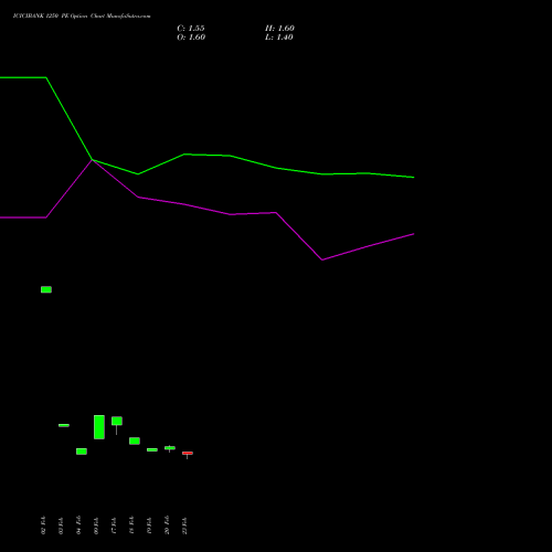 ICICIBANK 1250 PE (PUT) 30 March 2026 options price chart analysis ICICI Bank Limited 