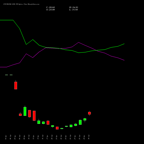 ICICIBANK 1250 PE (PUT) 26 May 2026 options price chart analysis ICICI Bank Limited 