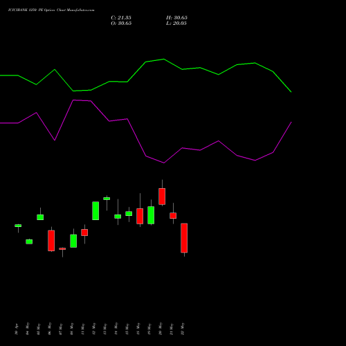 ICICIBANK 1250 PE (PUT) 30 June 2026 options price chart analysis ICICI Bank Limited 