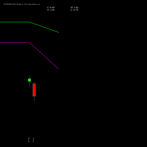 ICICIBANK 1250 PE (PUT) 29 September 2026 options price chart analysis ICICI Bank Limited 