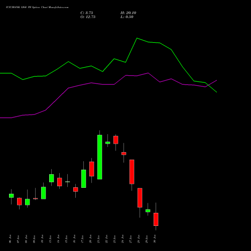 ICICIBANK 1260 PE PUT indicators chart analysis ICICI Bank Limited options price chart strike 1260 PUT