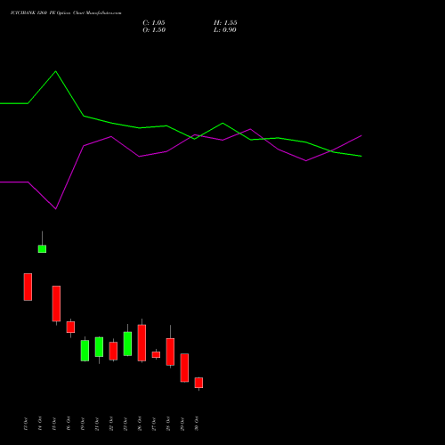 ICICIBANK 1260 PE (PUT) 23 November 2026 options price chart analysis ICICI Bank Limited 