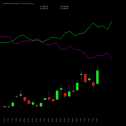 ICICIBANK 1270 PE PUT indicators chart analysis ICICI Bank Limited options price chart strike 1270 PUT