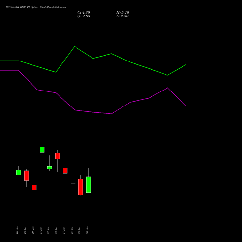 ICICIBANK 1270 PE (PUT) 24 February 2026 options price chart analysis ICICI Bank Limited 