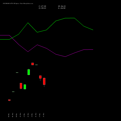 ICICIBANK 1270 PE (PUT) 28 April 2026 options price chart analysis ICICI Bank Limited 