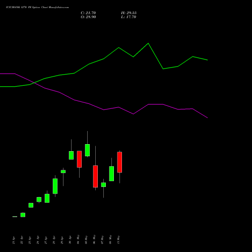ICICIBANK 1270 PE (PUT) 26 May 2026 options price chart analysis ICICI Bank Limited 