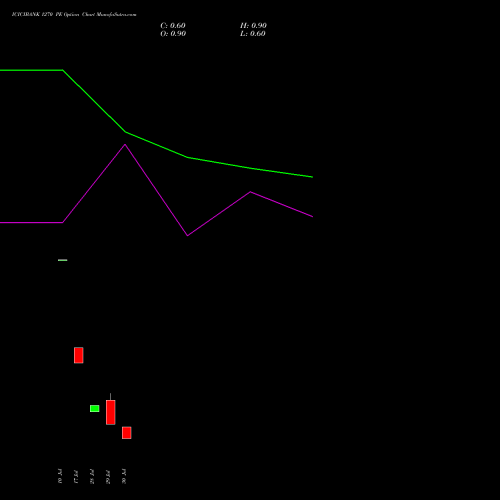 ICICIBANK 1270 PE (PUT) 25 August 2026 options price chart analysis ICICI Bank Limited 