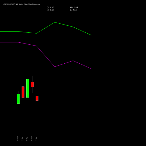 ICICIBANK 1270 PE (PUT) 29 September 2026 options price chart analysis ICICI Bank Limited 